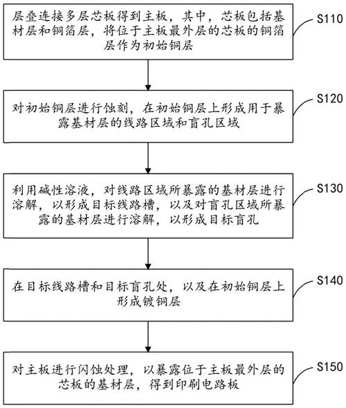 印刷線路板制作過程，印刷線路板工藝流程
